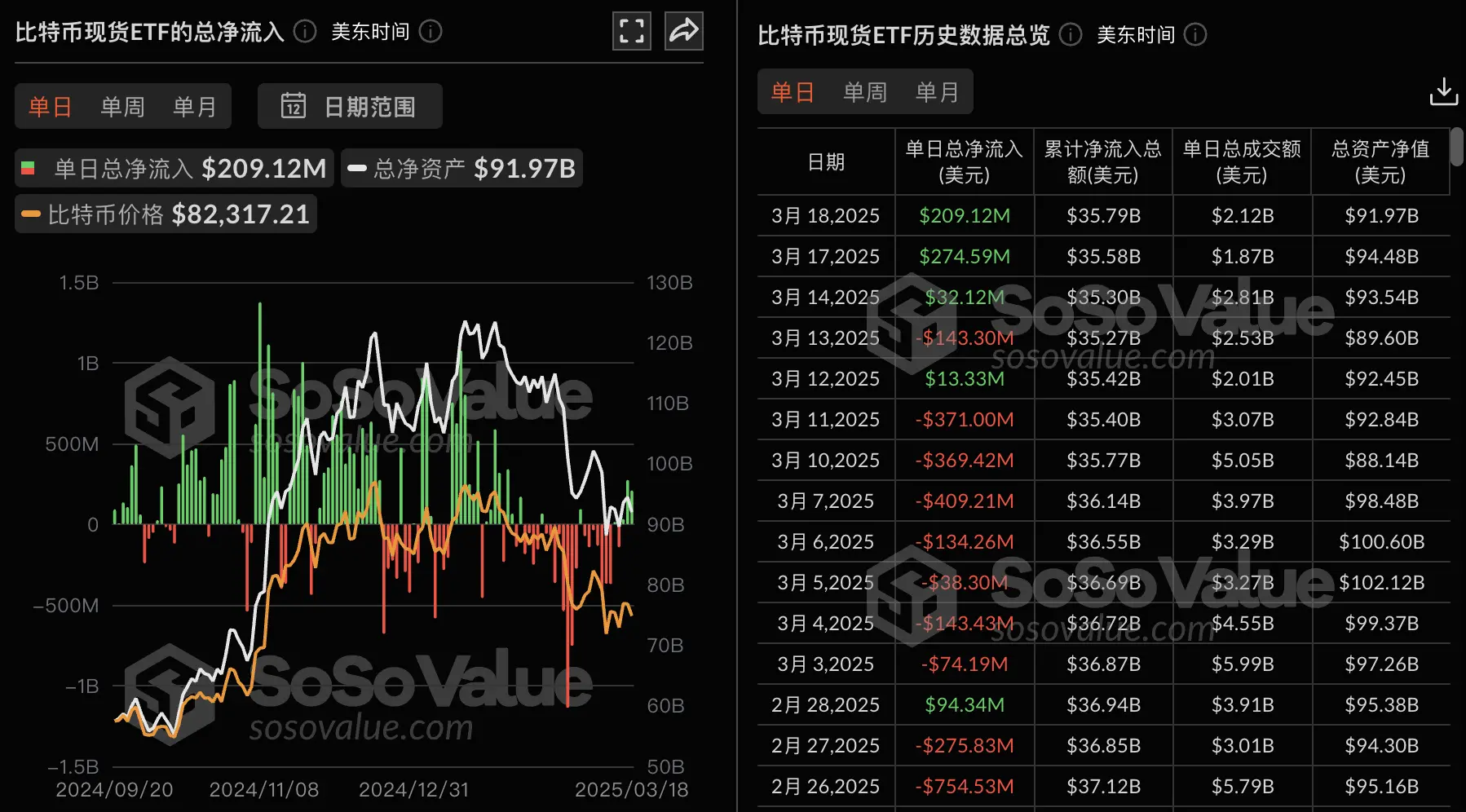 データ：ビットコイン現物ETFの昨日の総純流入は2.09億ドルで、ブラックロックETF IBITの純流入は2.18億ドルで首位。