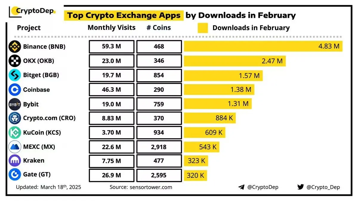 데이터: 2월 글로벌 CEX 다운로드량 TOP3는 Binance, OKX 및 Bitget입니다