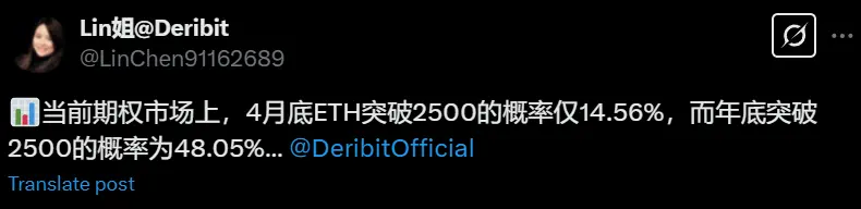 Deribit：ETH 4월 말 2500을 돌파할 확률은 14.56%에 불과하다