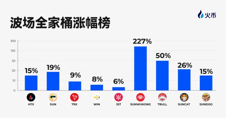 The crypto market land grab battle reignites: Sun Yuchen leads with Tron and Huobi