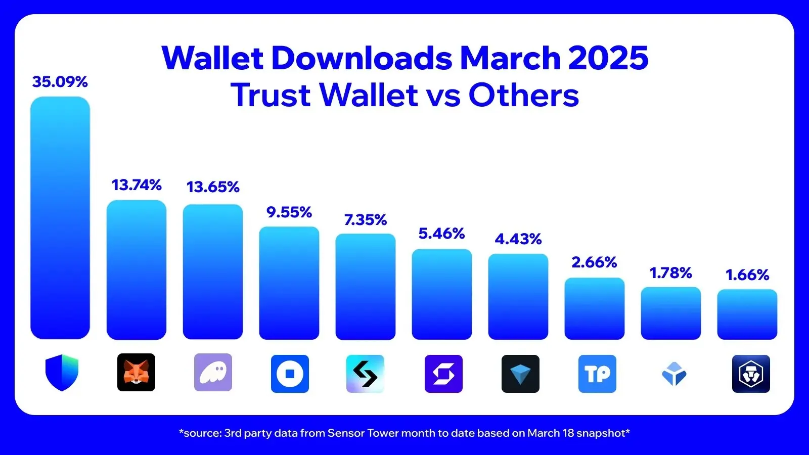 データ：Trust Walletの3月のダウンロードシェアは35.09%で、主流の暗号財布ダウンロードランキングの1位に立っています。