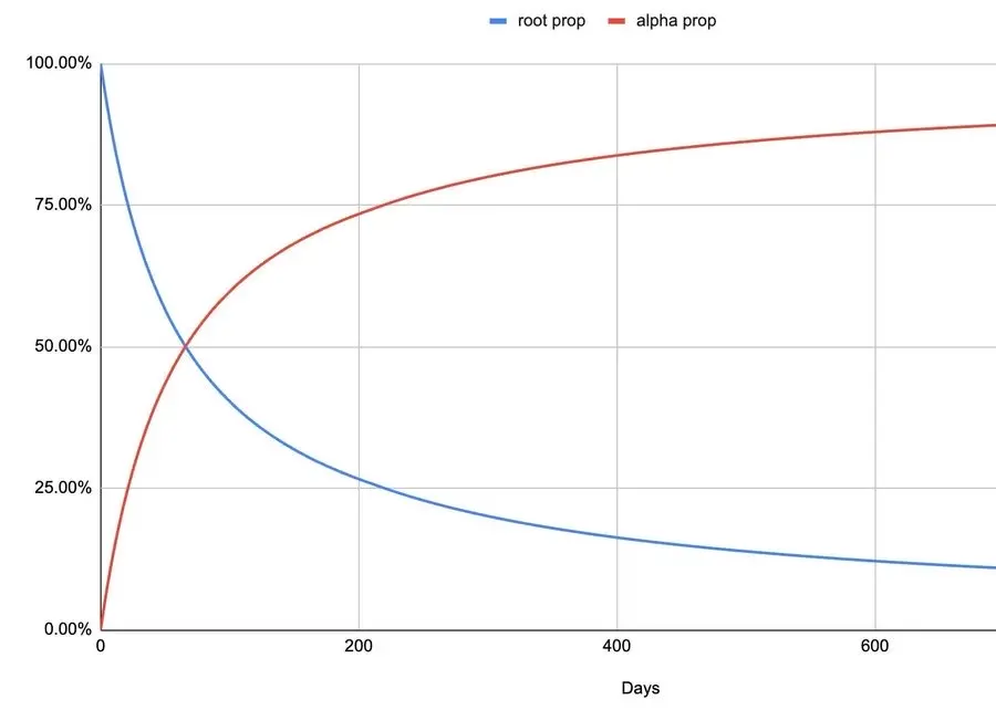 dTAO メカニズムが制御を失った?Bittensor が AI の軌道から逸脱している