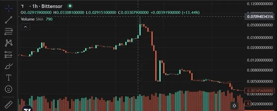 dTAO メカニズムが制御を失った?Bittensor が AI の軌道から逸脱している