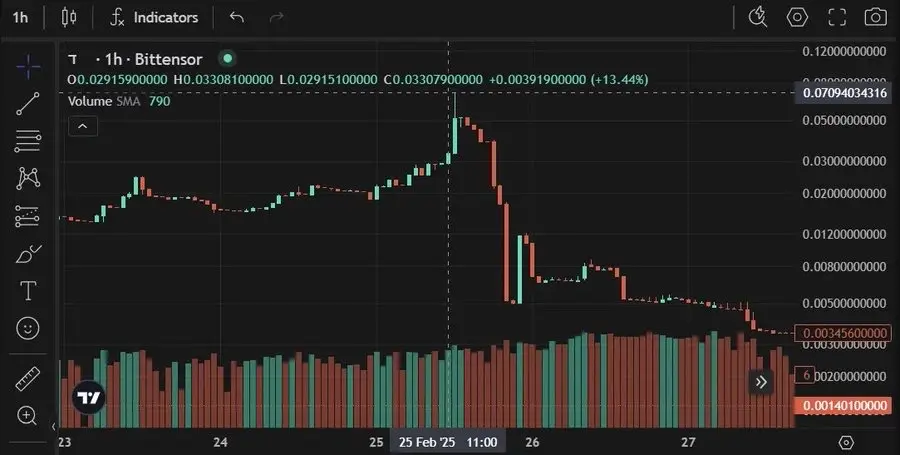 dTAO メカニズムが制御を失った?Bittensor が AI の軌道から逸脱している