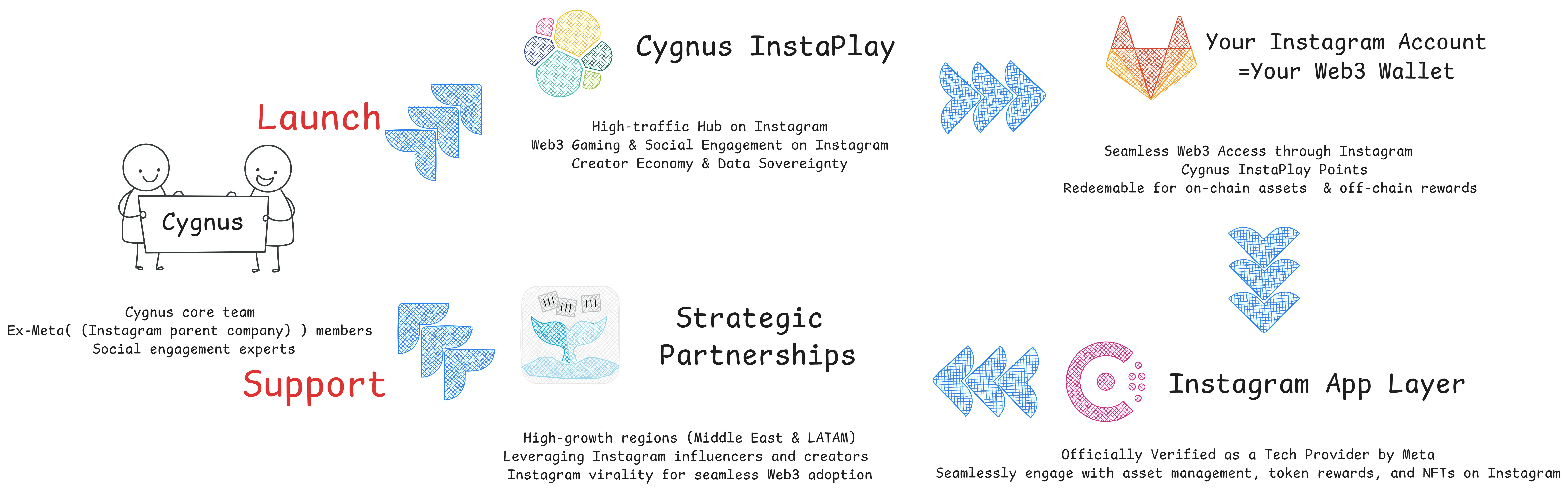 Cygnus – 首个 Web3 Instagram App Layer,已吸引用户超 600 万