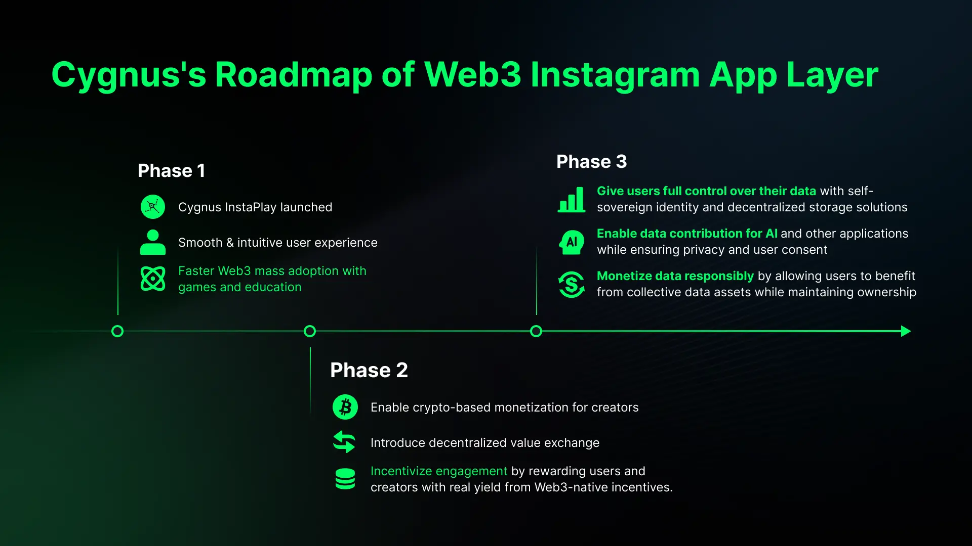 Cygnus – 首个 Web3 Instagram App Layer,已吸引用户超 600 万