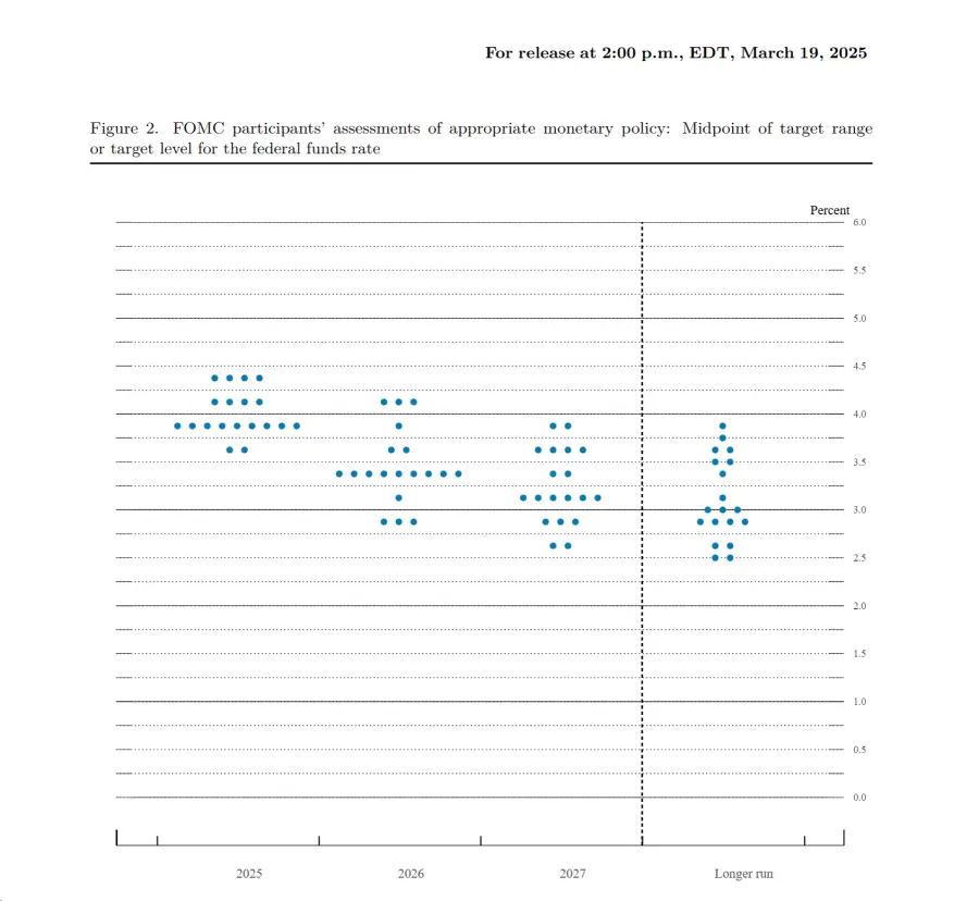 米連邦準備制度理事会のドットプロット：2025年に累計で50ベーシスポイントの利下げ、4名の官僚が年内の利下げに反対
