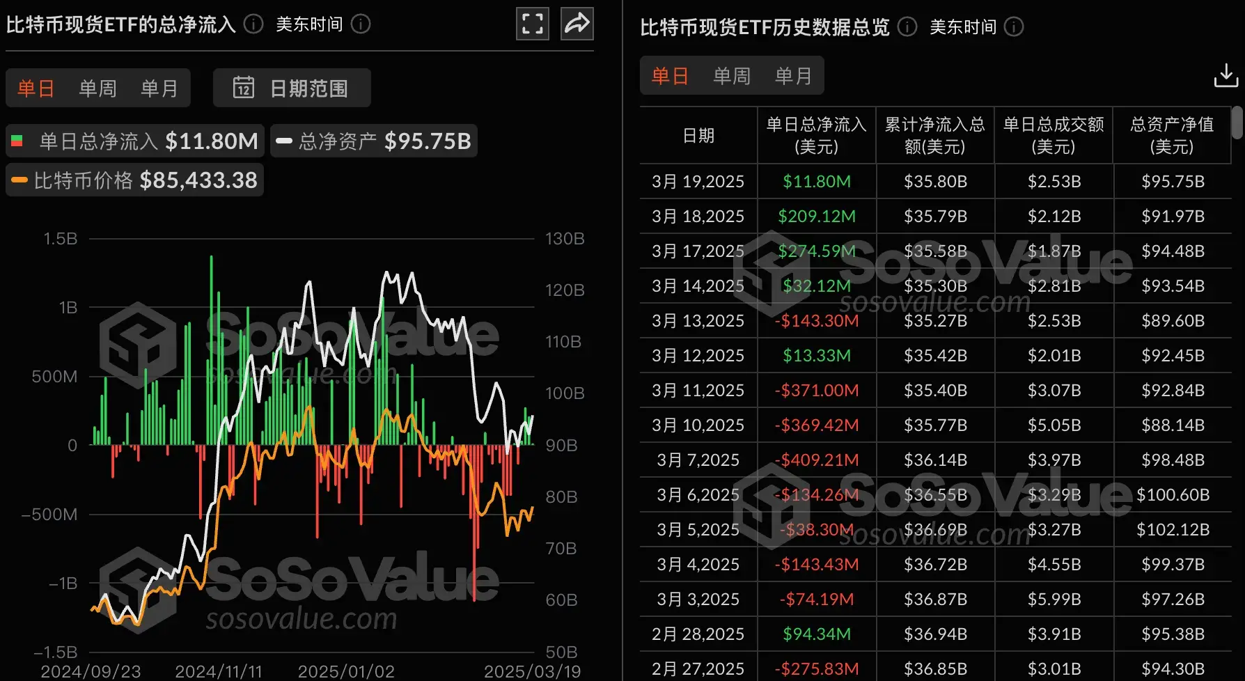 數據：比特幣現貨 ETF 昨日總淨流入 1179.84 萬美元，持續 4 日淨流入