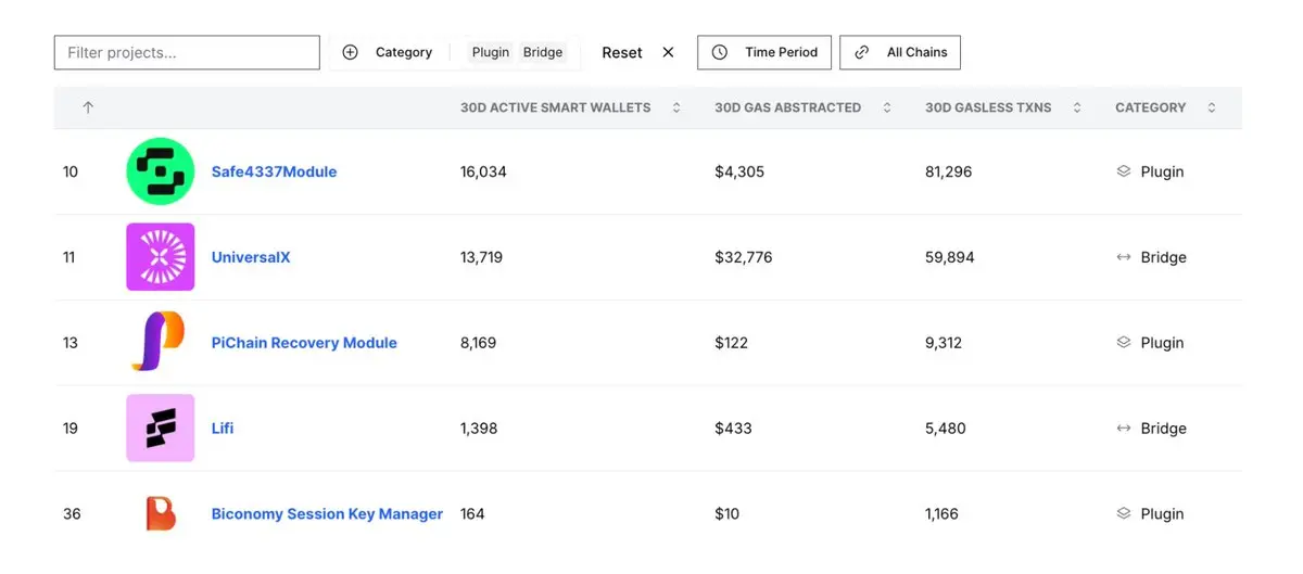 Can the gas fee waivers that everyone is competing for retain users?