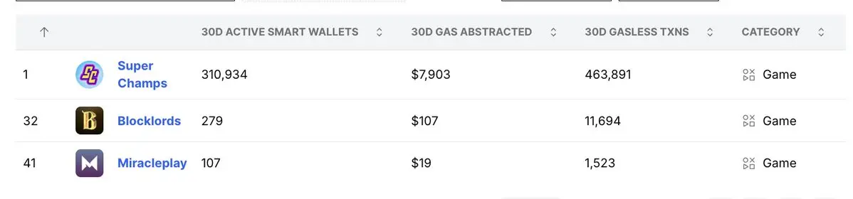 Can the gas fee waivers that everyone is competing for retain users?