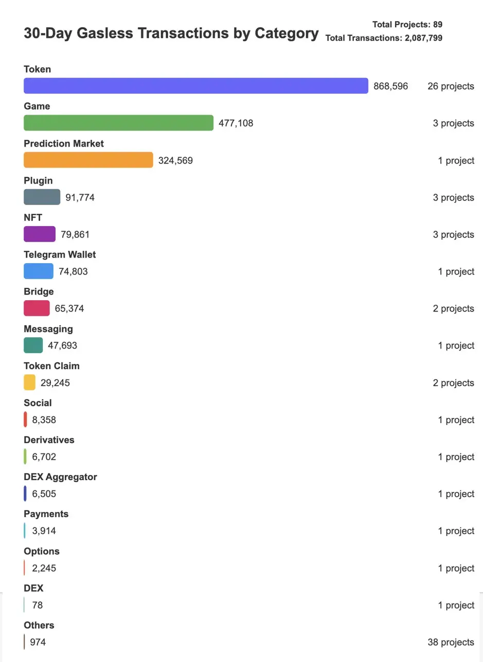 Can the gas fee waivers that everyone is competing for retain users?