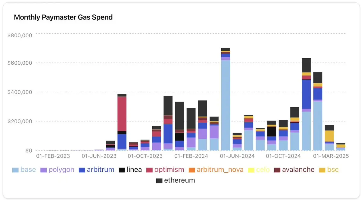 Can the gas fee waivers that everyone is competing for retain users?