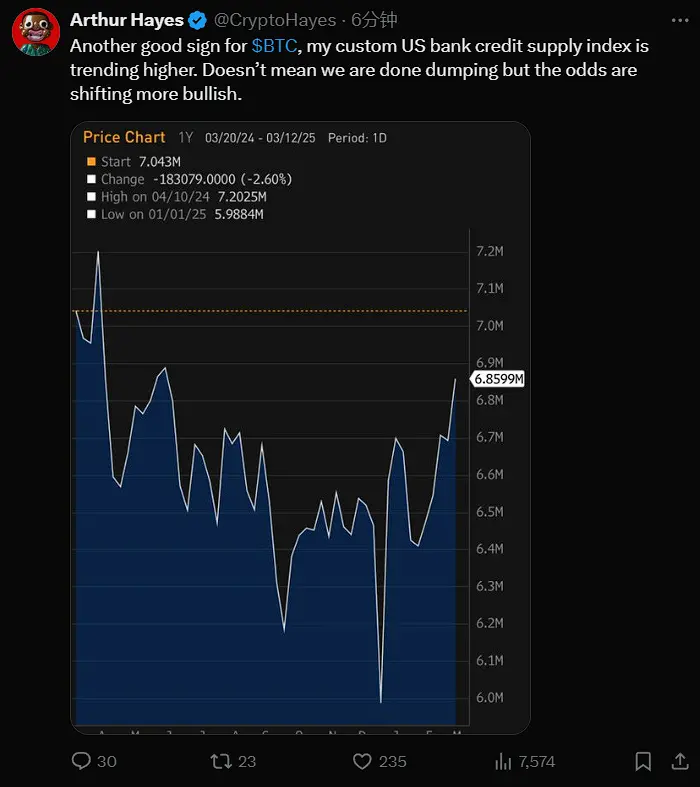 Arthur Hayes：美国银行信贷供应指数正持续走高，或利好比特币