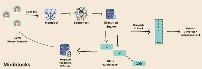 Comparison of Base, MegaETH, and Solana's Pre-confirmation Mechanisms: How are Speed and Security Balanced?