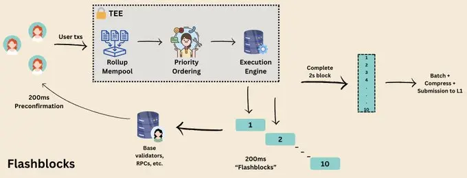 Comparison of Base, MegaETH, and Solana's Pre-confirmation Mechanisms: How are Speed and Security Balanced?
