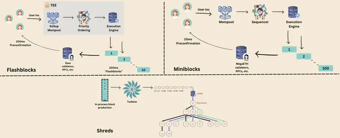 Comparison of Base, MegaETH, and Solana's Pre-confirmation Mechanisms: How are Speed and Security Balanced?