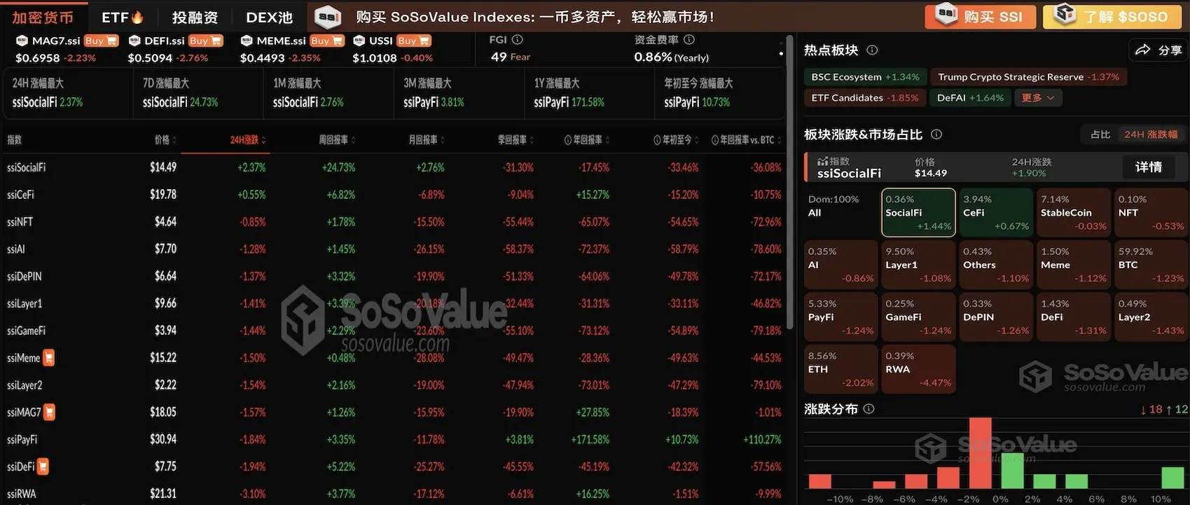 加密板塊普遍回調，ETH 跌破 2000 美元，SocialFi 及 CeFi 板塊相對堅挺