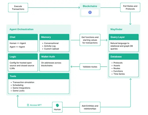 Wayfinder: Reshaping On-Chain Interaction Frontend with AI Agents to Promote the Popularization of On-Chain Transactions