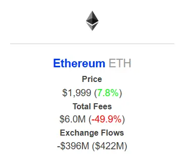 IntoTheBlock：本周 ETH 费用总额下降 50%