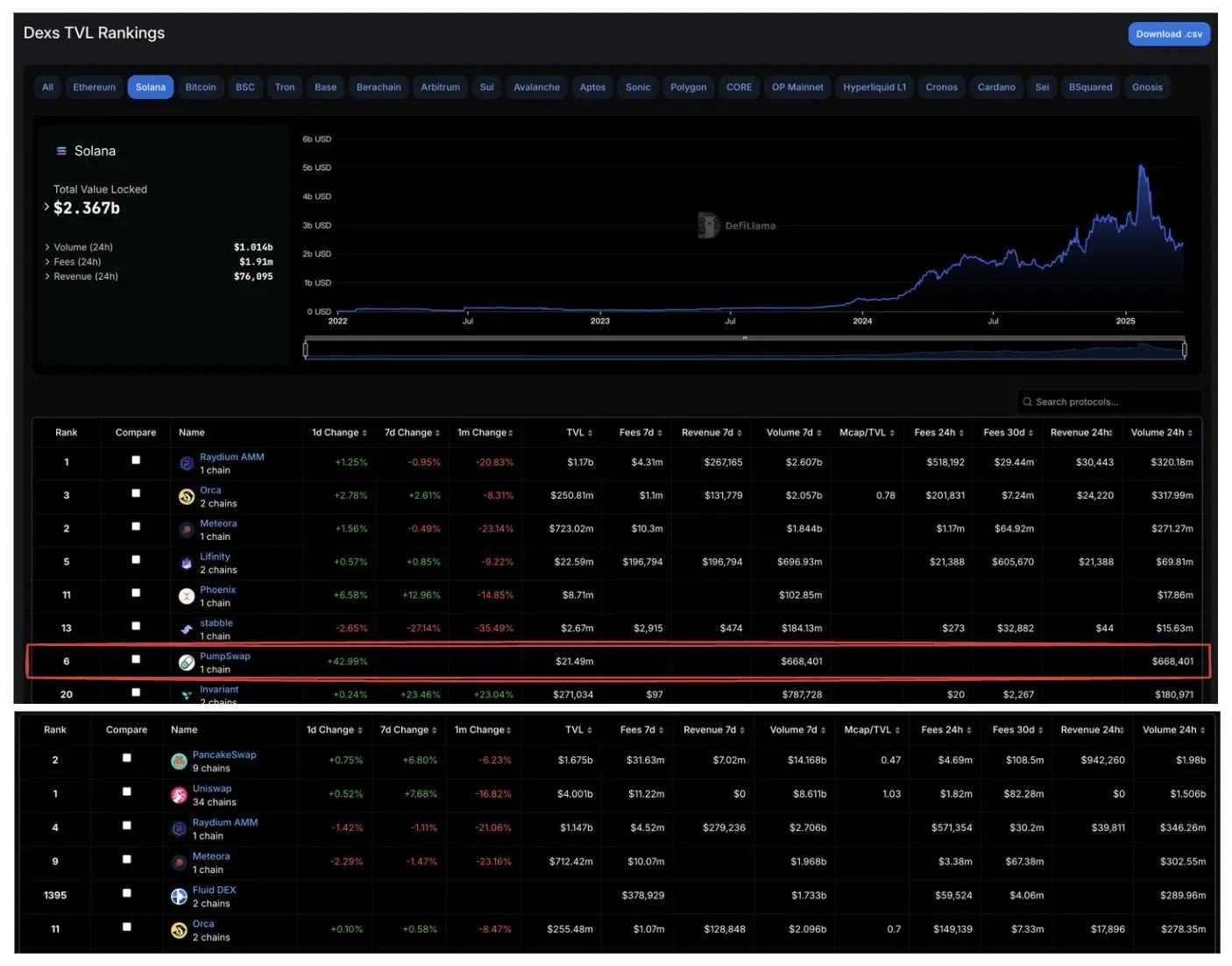 数据：PumpSwap 上线首日交易量 66.8 万美元，仅占 Raydium 的 0.2%