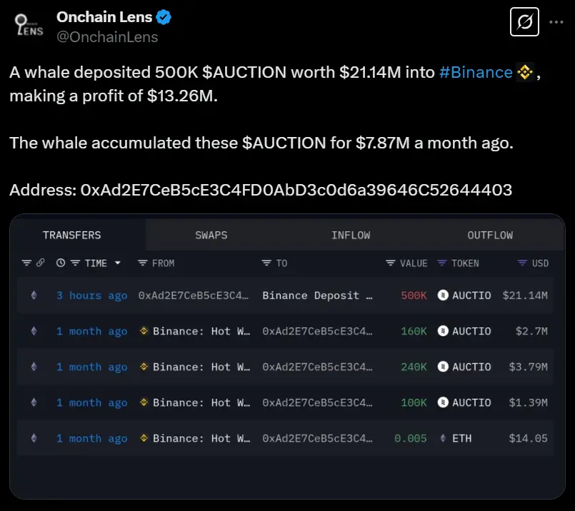 데이터: 어떤 고래가 50만 개의 AUCTION을 바이낸스에 입금했으며, 판매 시 1326만 달러의 이익을 얻을 수 있습니다