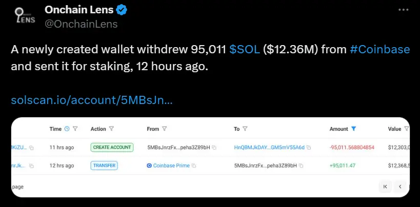 数据:某新建钱包从 Coinbase 提取 95,011 枚 SO L并将其质押,价值 1236 万美元