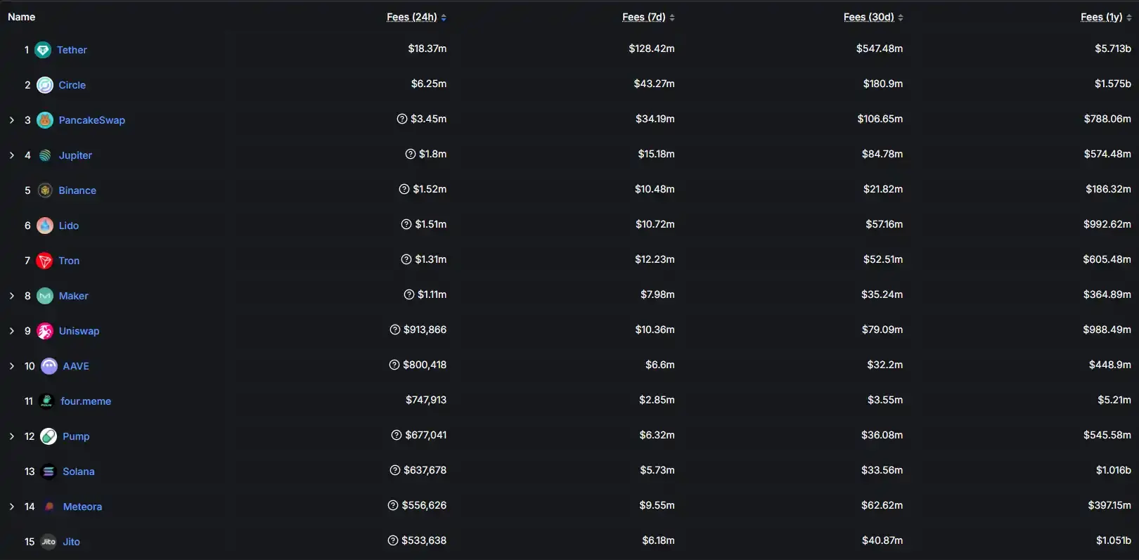 데이터: 지난 24시간 PancakeSwap 수익은 345만 달러에 달하며, 암호화 수익 순위에서 3위를 차지했습니다