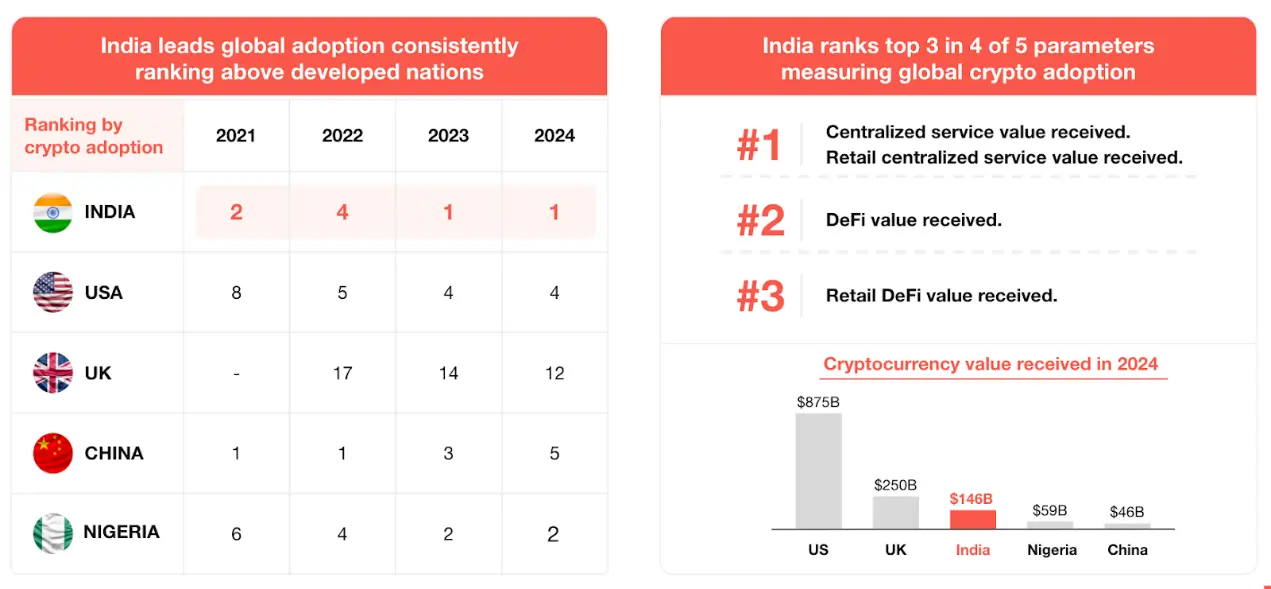 In-depth Exploration of India's Crypto Market: A Fertile Ground for Web3 to Achieve "Brilliant" Data