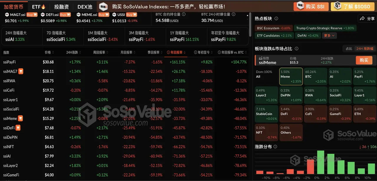 加密板块多数上涨,Meme 板块领涨 2.35%,BTC 突破 85000 美元