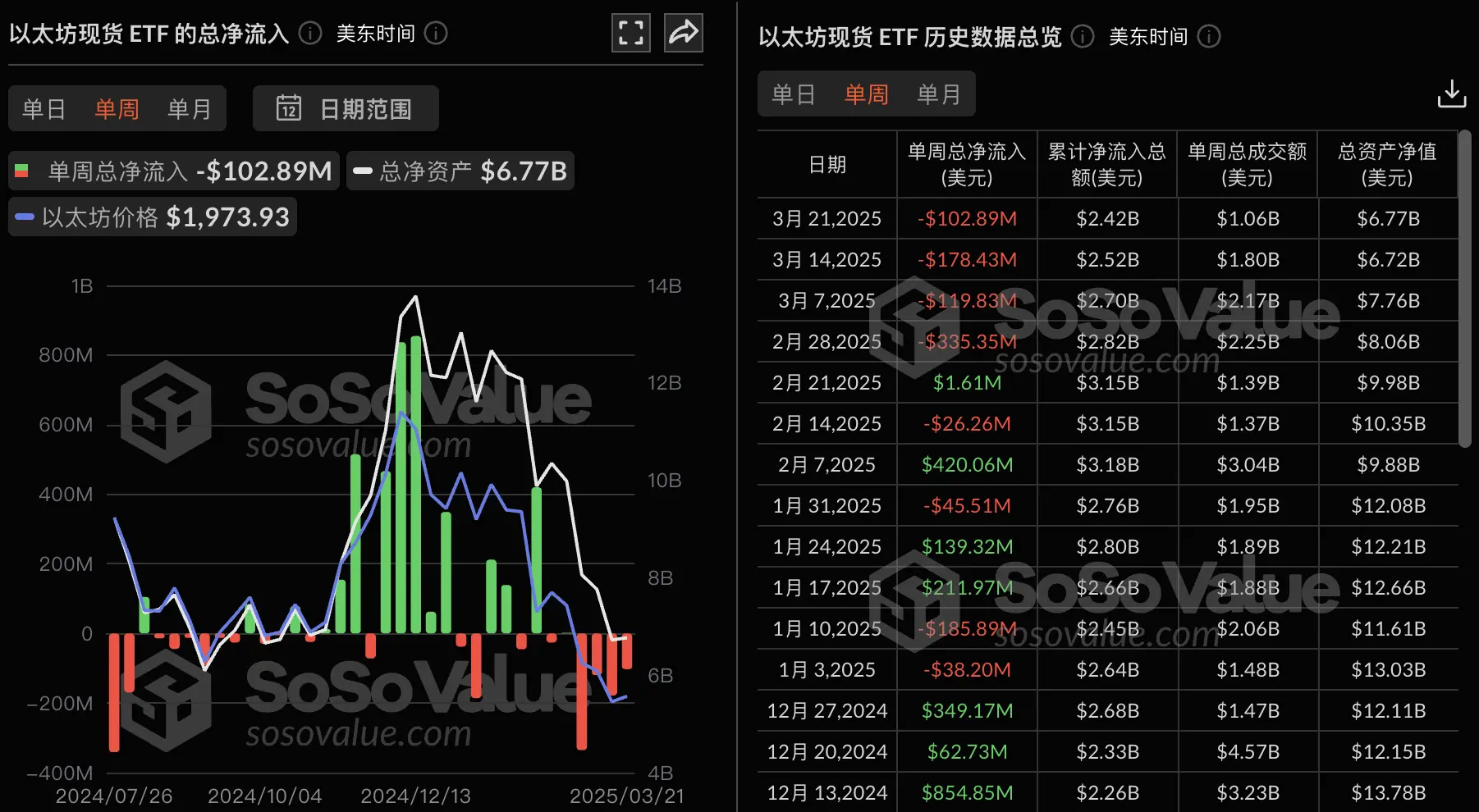 數據：以太坊現貨 ETF 上週單週淨流出 1.03 億美元，貝萊德以太坊 ETF ETHA 週度淨流出為 7400 萬美元居首