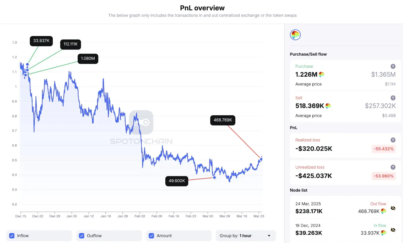 データ:Curveの創設者は0.508ドルの平均価格で46.8万枚以上のCRVを売却し、以前に高値で購入したCRVは70万ドル以上の浮損を抱えている。