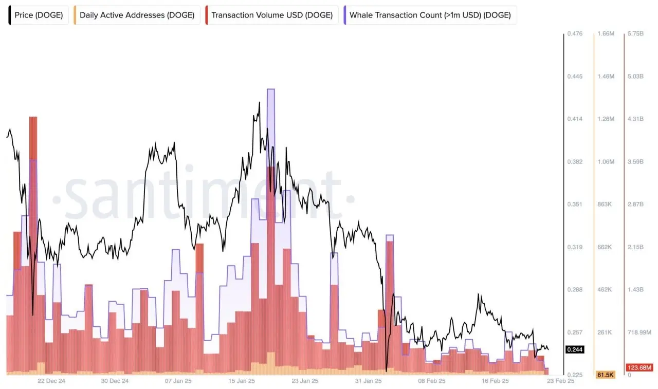 Santiment：DOGE 網絡活動已降至 2024 年 10 月以來的最低水平