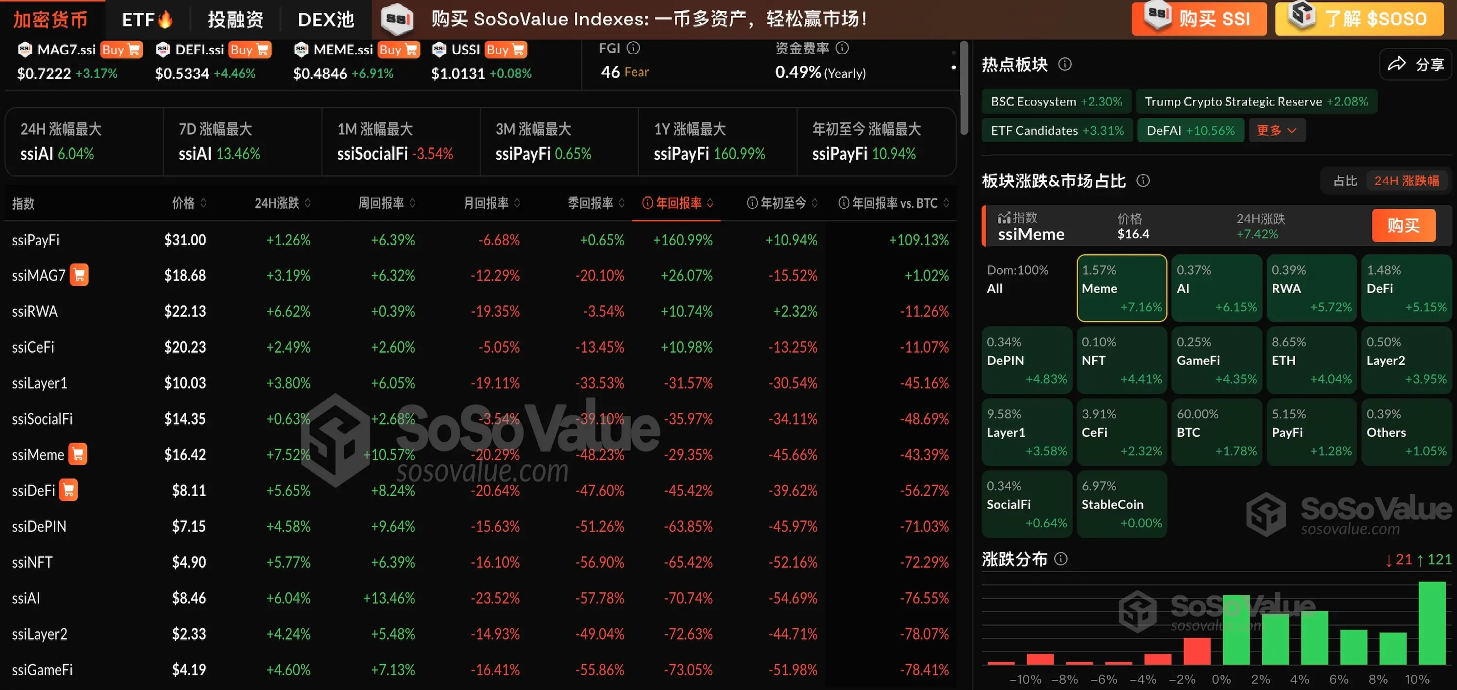 加密板塊普漲,Meme 板塊連續兩日領漲,AI 板塊漲幅超 6%