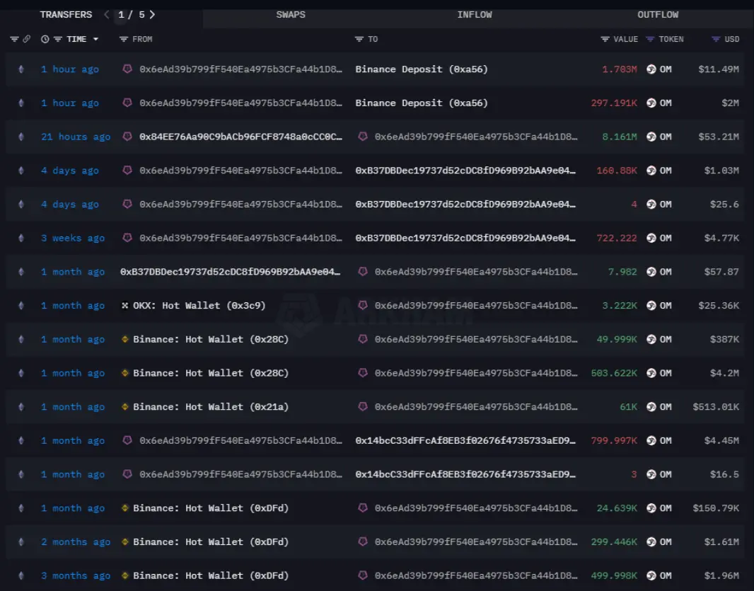 Data: A wallet suspected to belong to Laser Digital deposited 1.7 million OM to Binance one hour ago