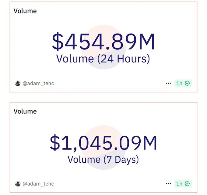 数据：PumpSwap 24 小时交易量突破 4.5 亿美元，占 Solana DEX 总交易量的 14%