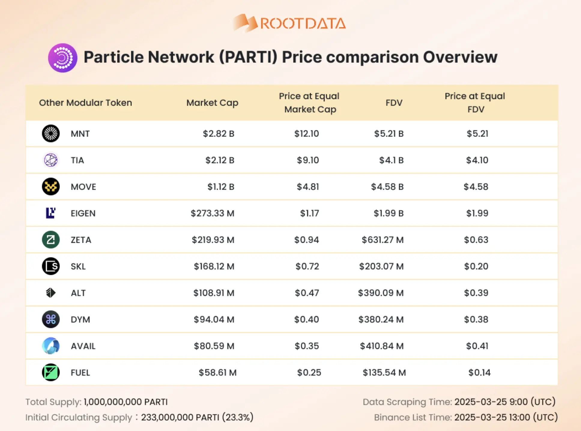 RootData 發布 PARTI 市值對比預測圖，並披露關鍵代幣資訊