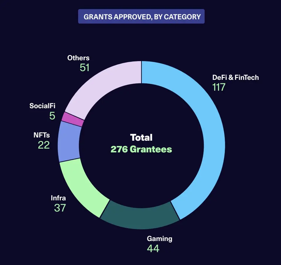 Arbitrum 基金会发布 2024 透明度报告：共资助 276 个项目