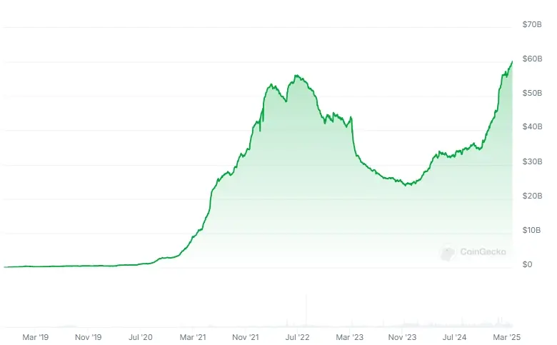 データ：USDCの時価総額が600億ドルを突破し、歴史的な新高値を記録しました。