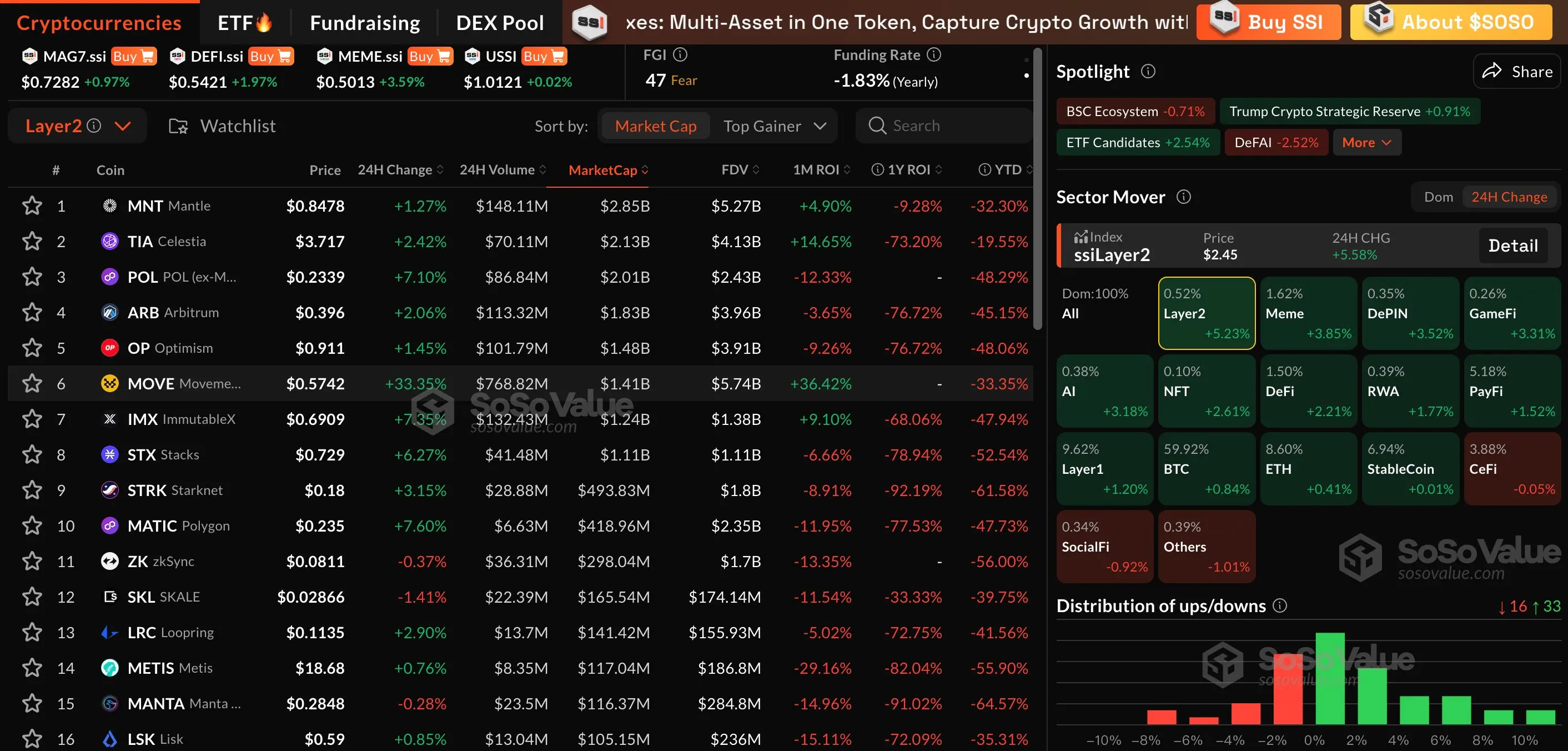 암호화폐 시장 전반이 상승세를 보이며, Layer2 부문이 5.23% 상승했습니다