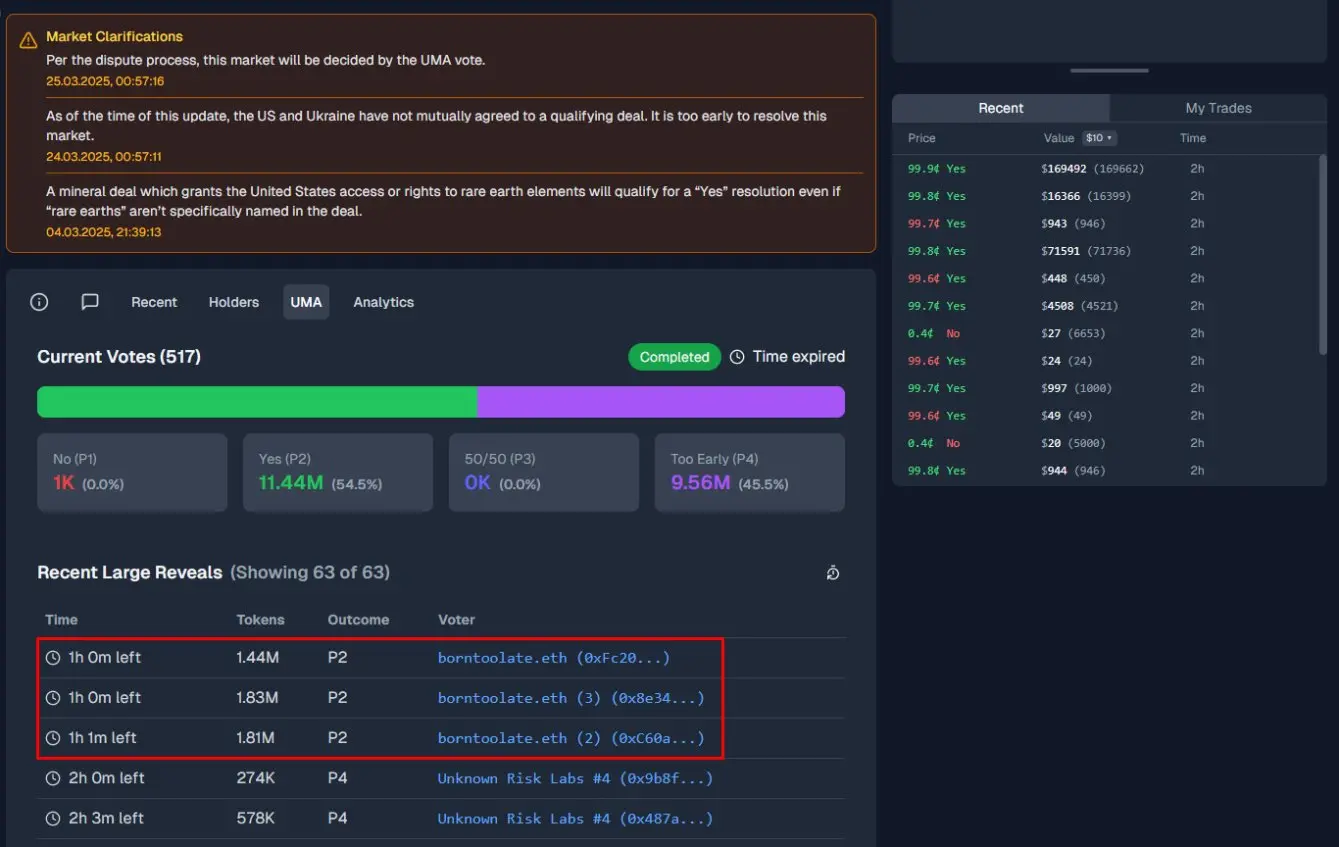 Polymarket suffers governance attack: large players manipulate the oracle, can they still win money even when they lose bets?