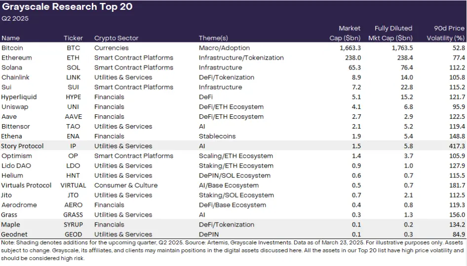 회색조: 2025년 Q2 잠재력 토큰 Top 20 신규 IP, SYRUP 및 GEOD