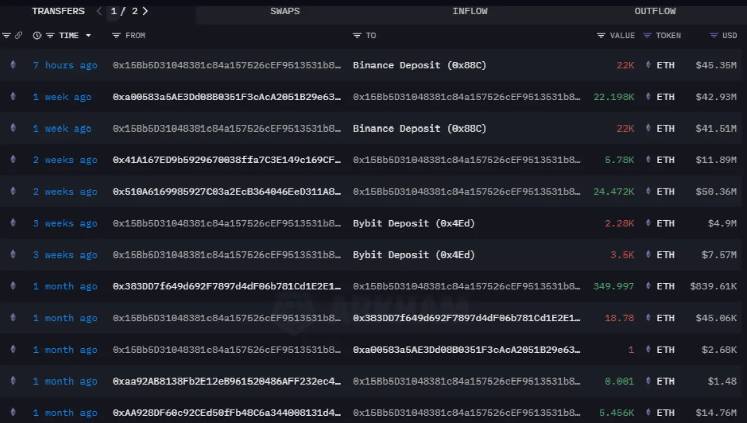 數據：疑似 Bybit 錢包 8 小時前向幣安轉入 2.2 萬枚 ETH，或為黑客事件後的還款