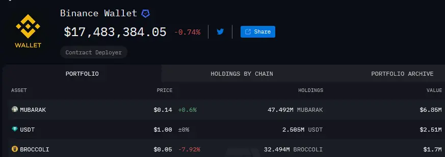 mubarak, USDT, and Broccoli currently rank in the Top 3 holdings of the Binance Alpha wallet