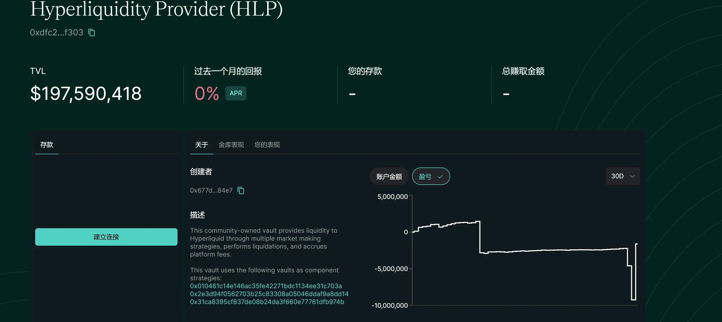 データ：Hyperliquid上のHLP TVLが1.97億ドルに急減