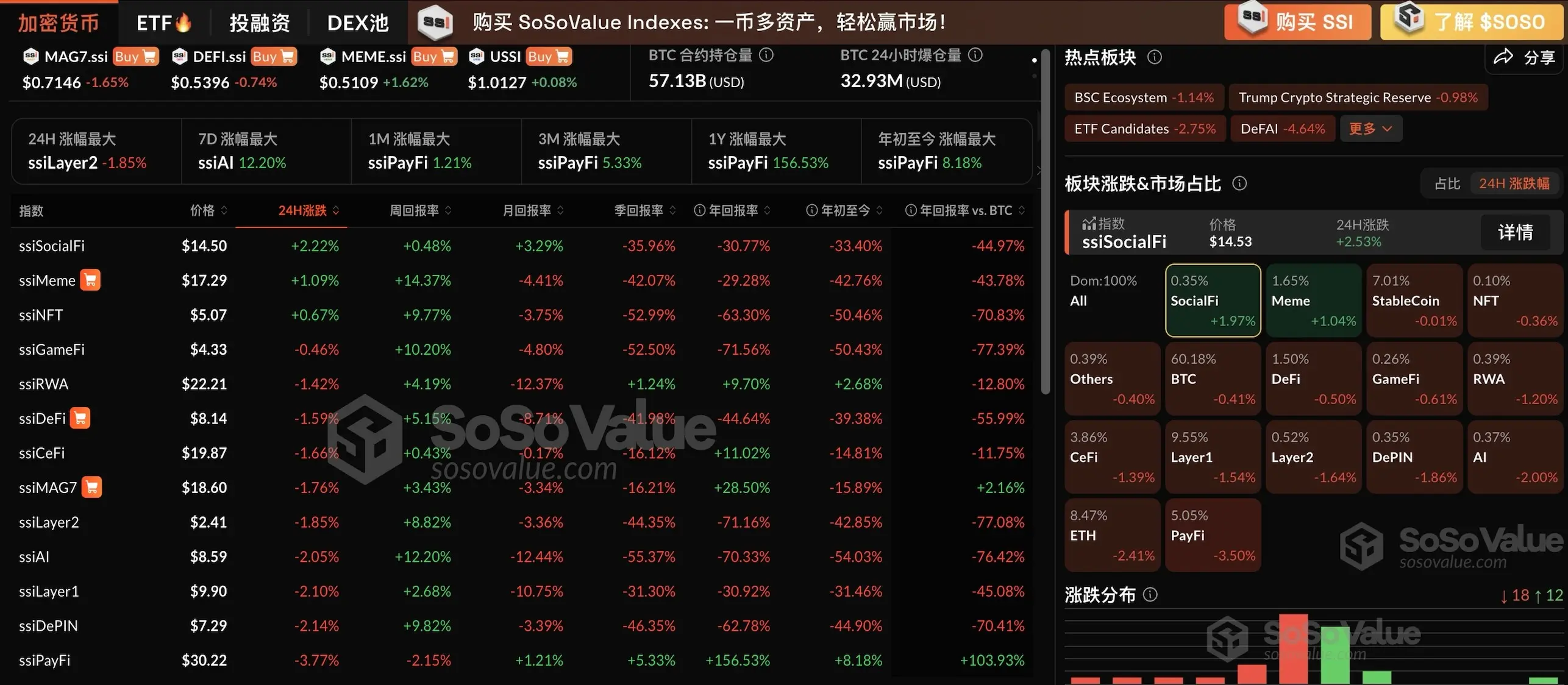 暗号市場セクターは全般的に調整しており、SocialFiとMemeセクターのみが比較的堅調です。