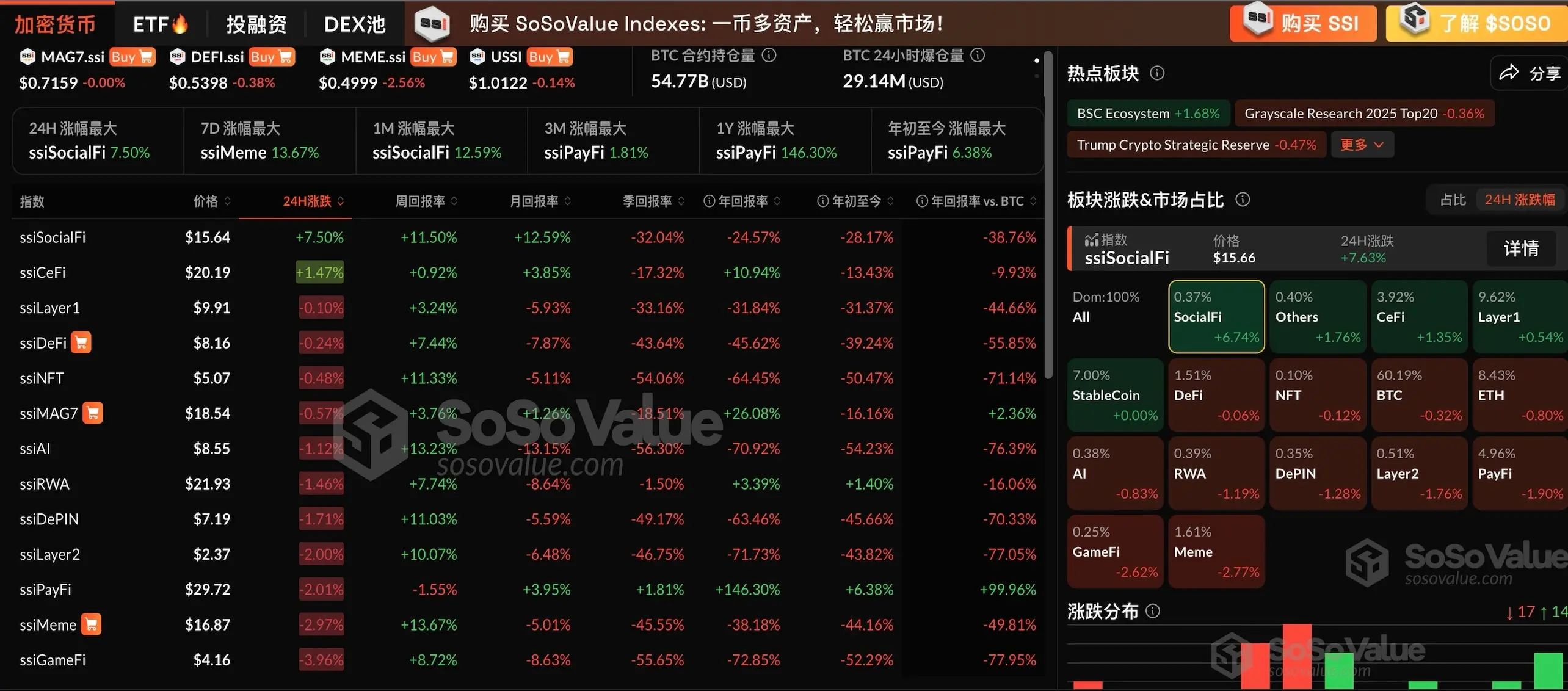 加密市場板塊多數回調，SocialFi 板塊連漲兩日
