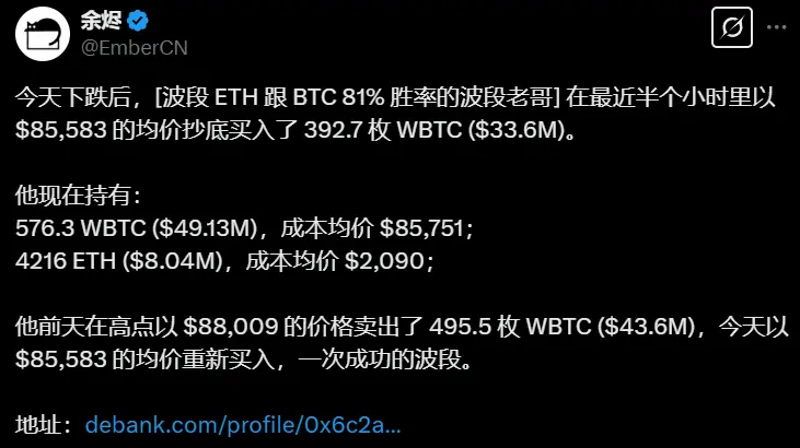 數據:波段交易者以均價 85,583 美元加倉 392.7 枚 WBTC,價值約 3360 萬美元