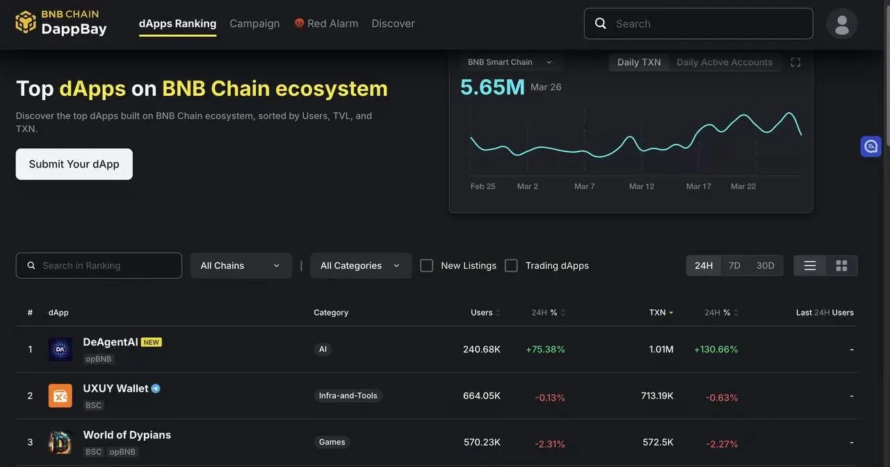 DeAgent AI 제품 AlphaX가 opBNB에 배포되어 24시간 동안 전체 체인 모든 카테고리에서 TOP1 DApp에 올랐습니다