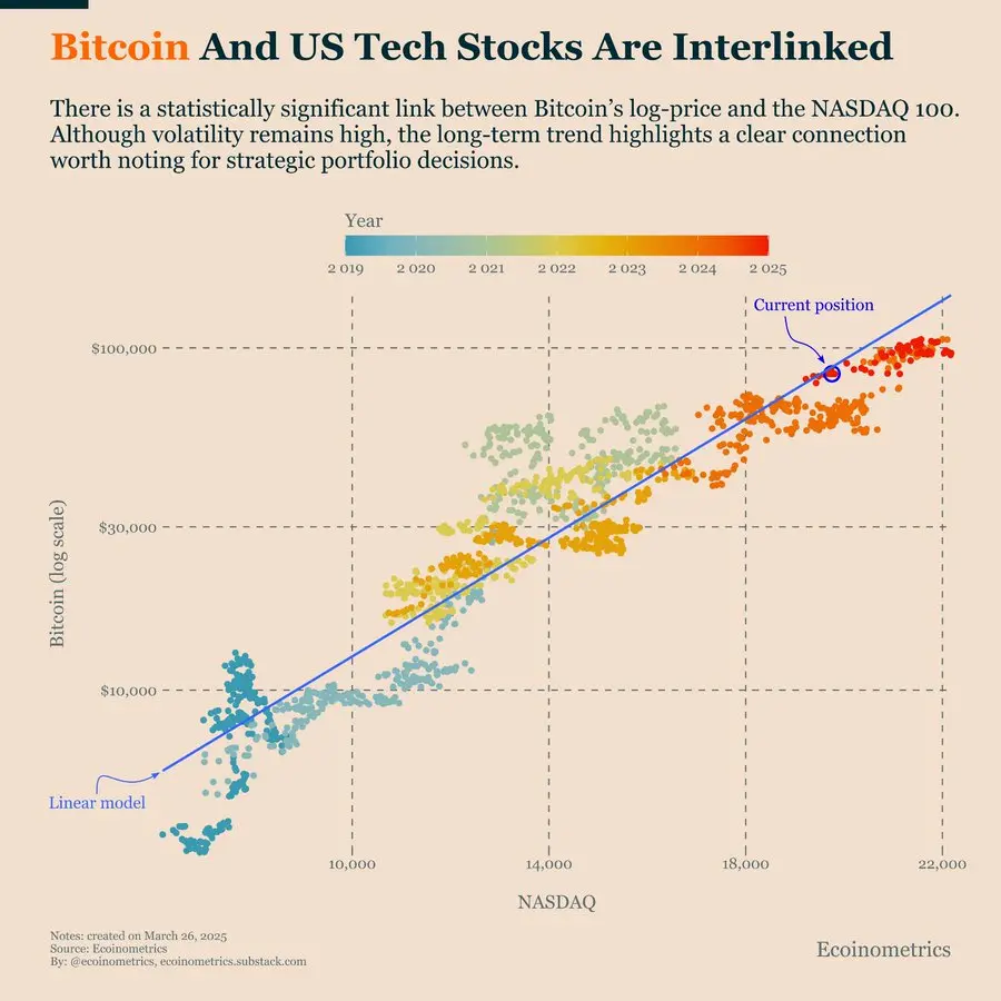 Analyst: The correlation between cryptocurrencies and tech stocks reaches a historic peak, challenging the narrative of digital gold
