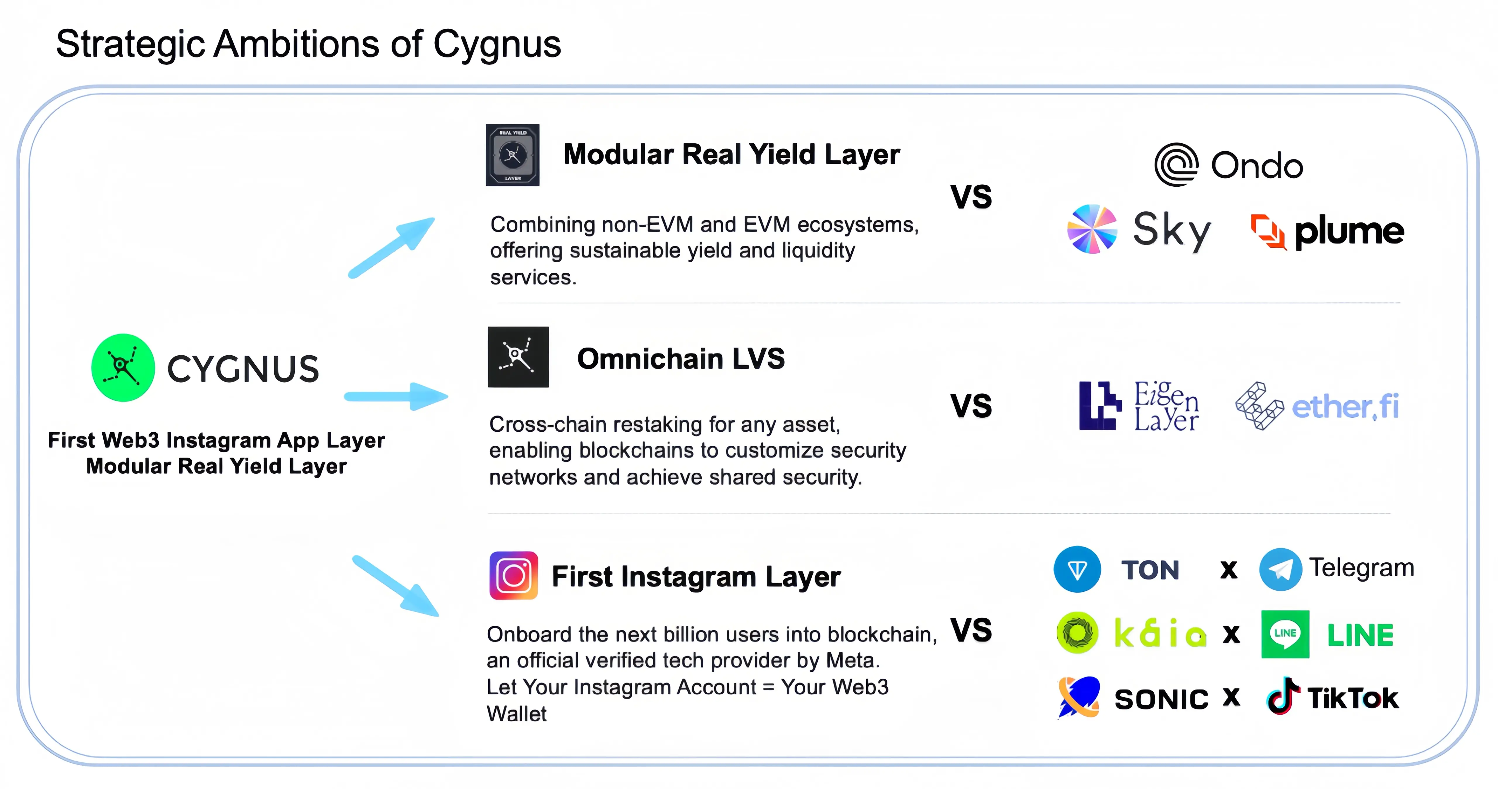 Exploring the integration of Web3 Instagram and Modular Real Yield, interpreting Cygnus's strategy and ambitions